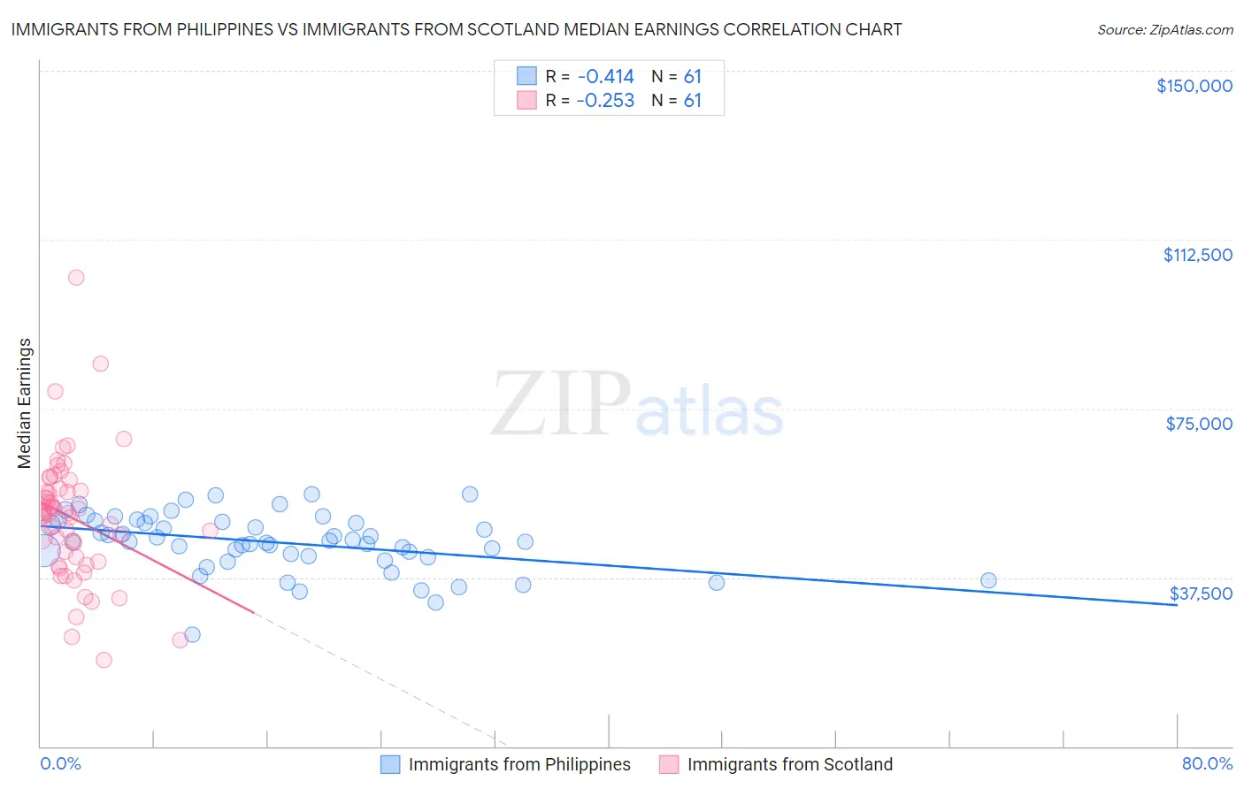 Immigrants from Philippines vs Immigrants from Scotland Median Earnings