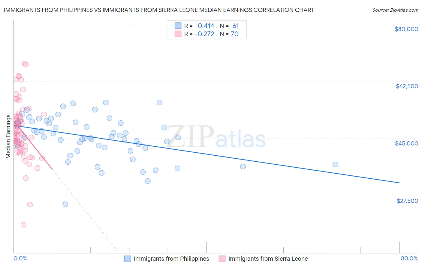 Immigrants from Philippines vs Immigrants from Sierra Leone Median Earnings