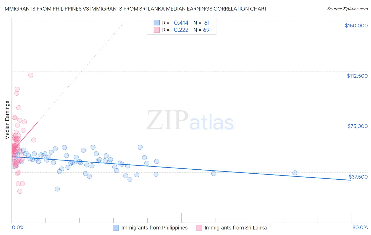 Immigrants from Philippines vs Immigrants from Sri Lanka Median Earnings