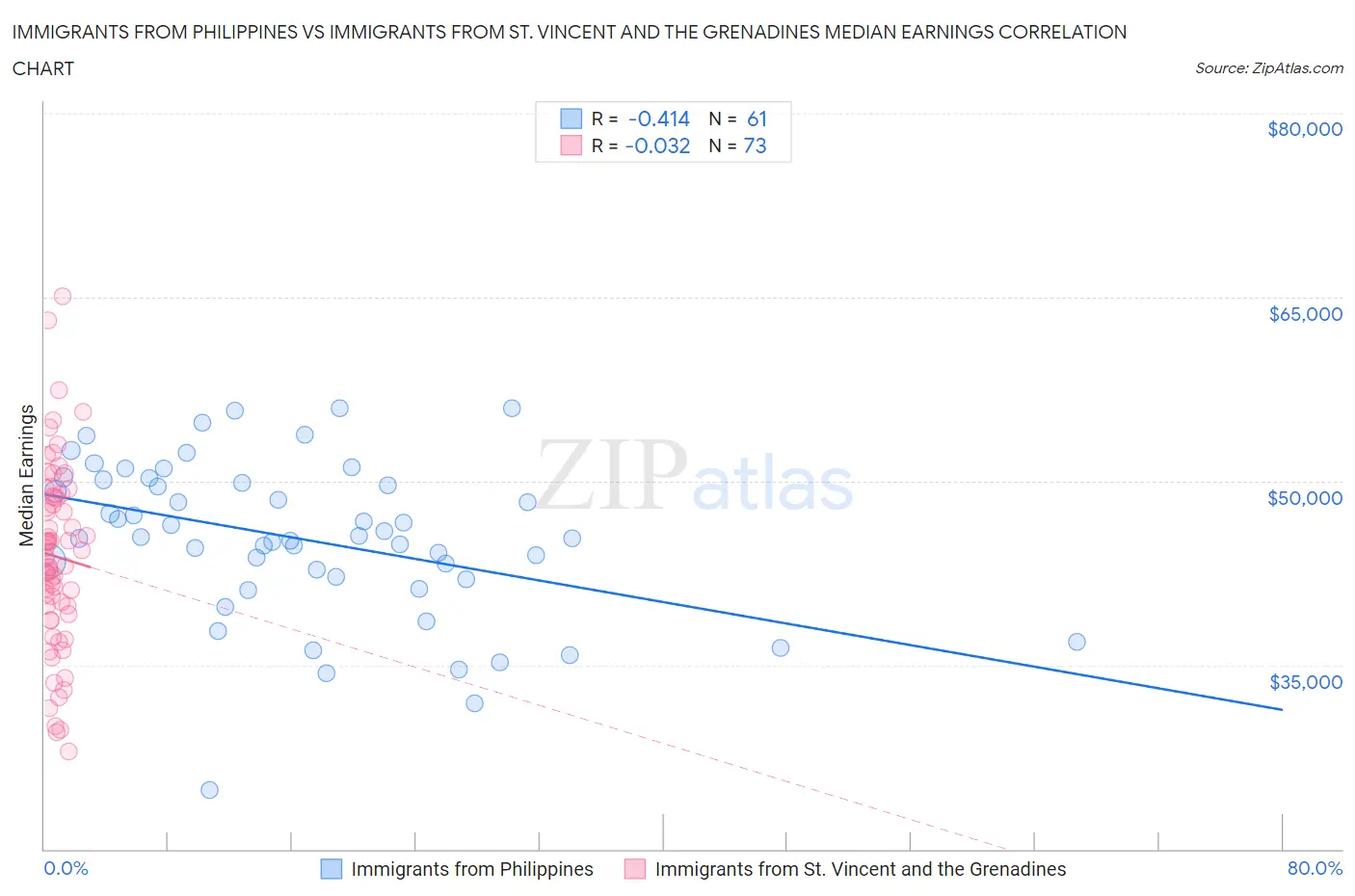 Immigrants from Philippines vs Immigrants from St. Vincent and the Grenadines Median Earnings