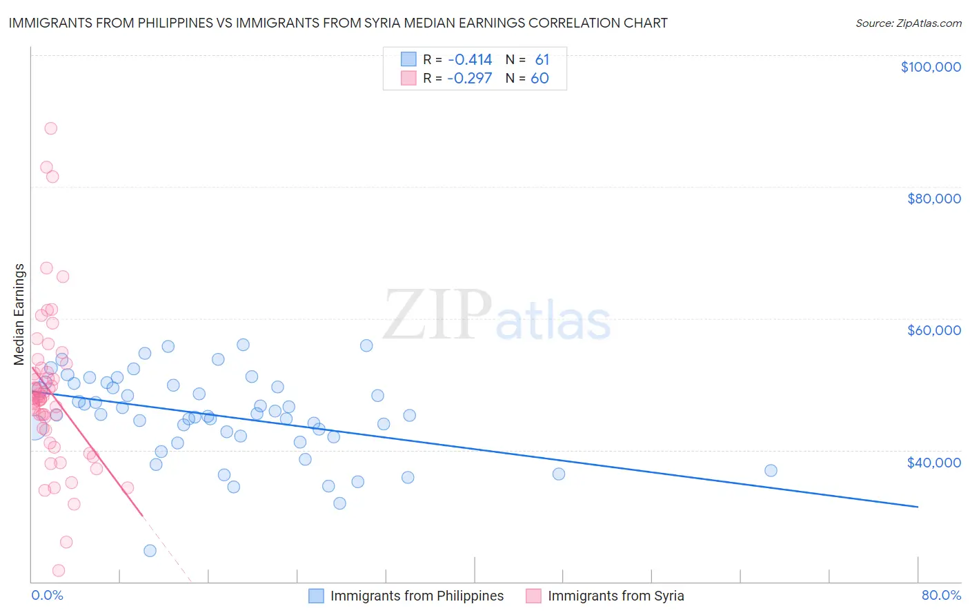 Immigrants from Philippines vs Immigrants from Syria Median Earnings