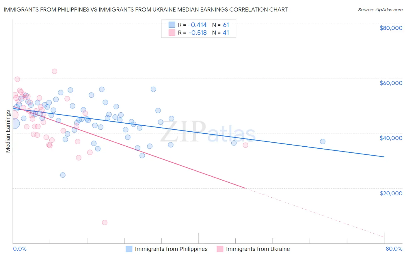 Immigrants from Philippines vs Immigrants from Ukraine Median Earnings