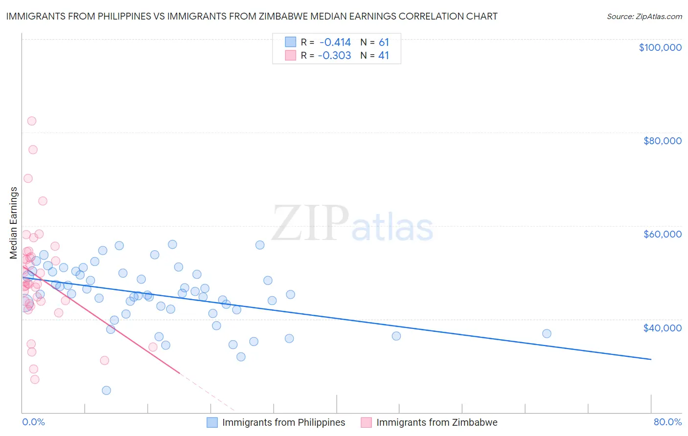 Immigrants from Philippines vs Immigrants from Zimbabwe Median Earnings
