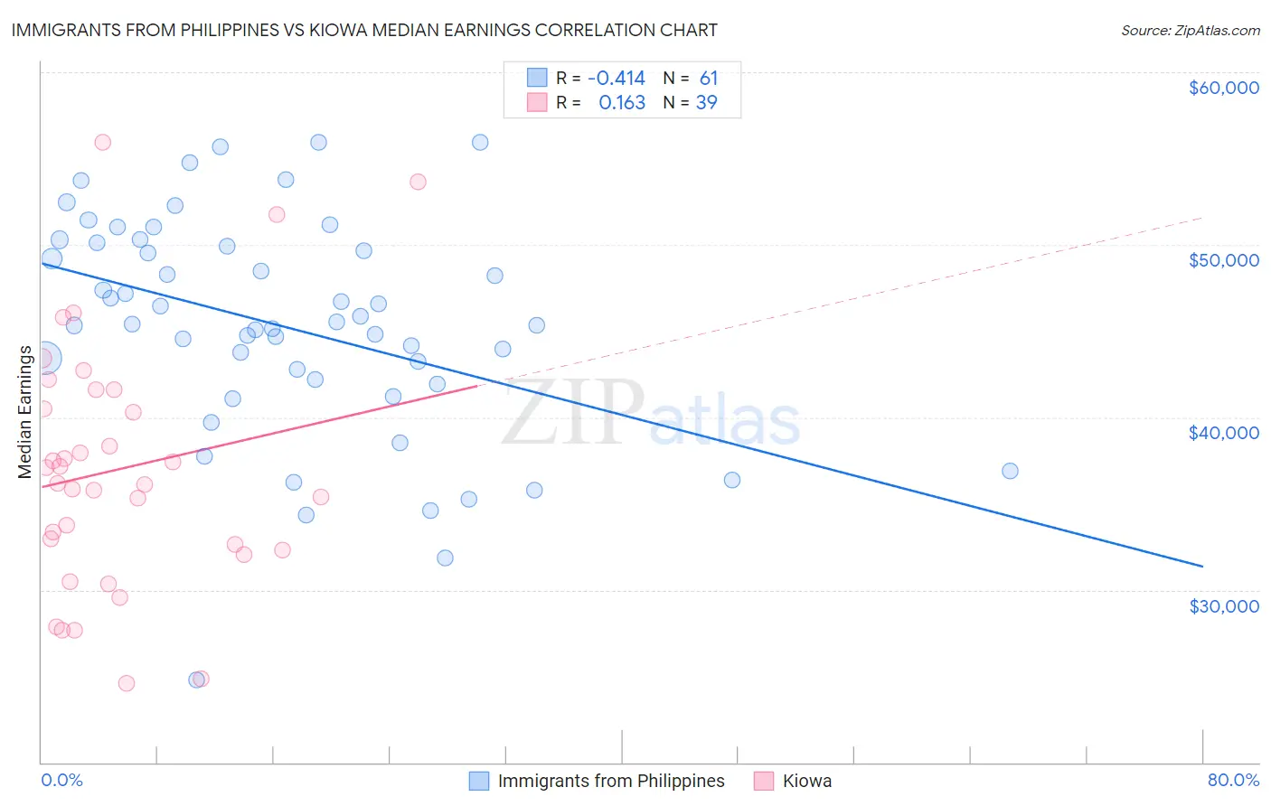 Immigrants from Philippines vs Kiowa Median Earnings