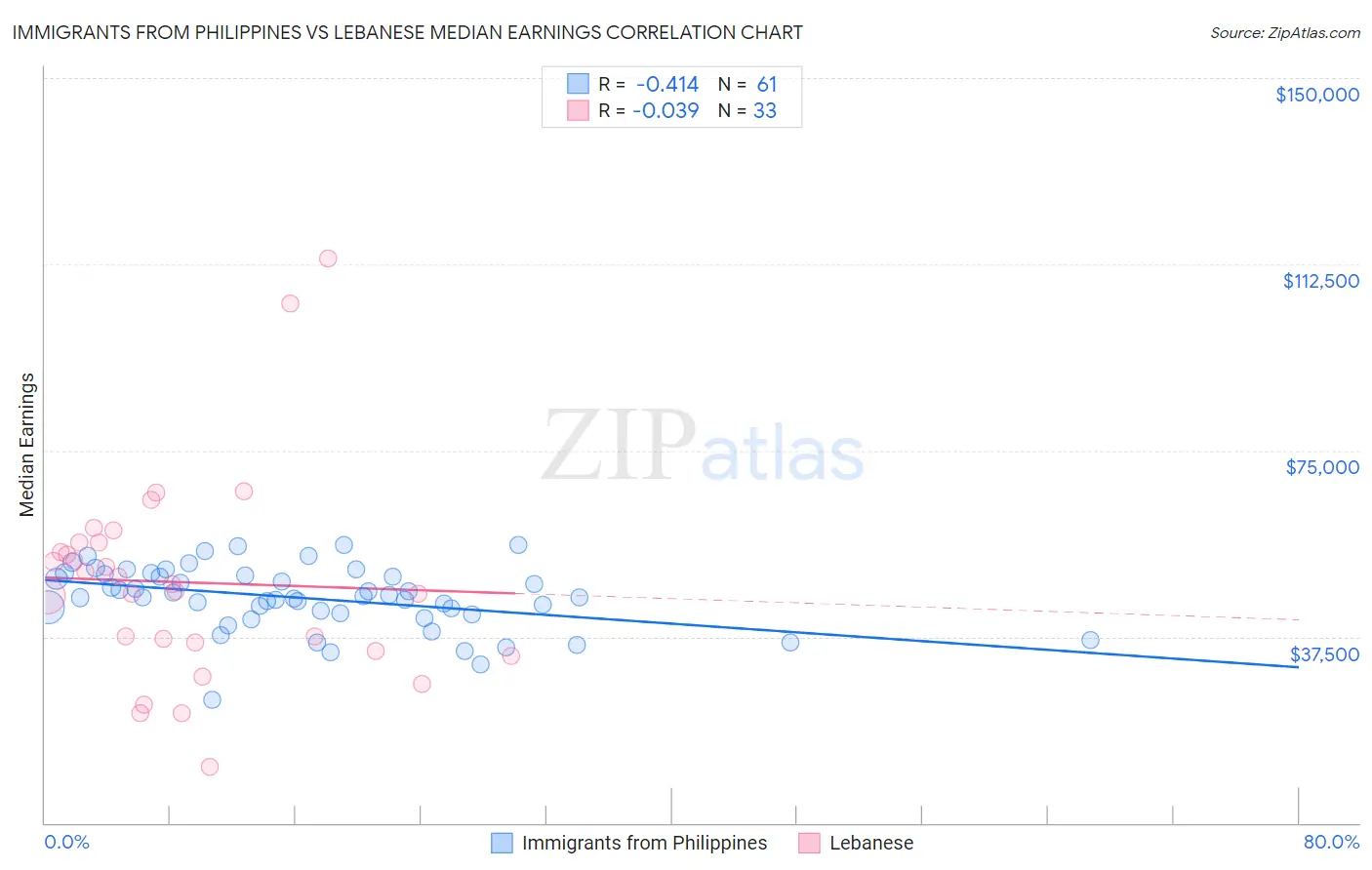 Immigrants from Philippines vs Lebanese Median Earnings