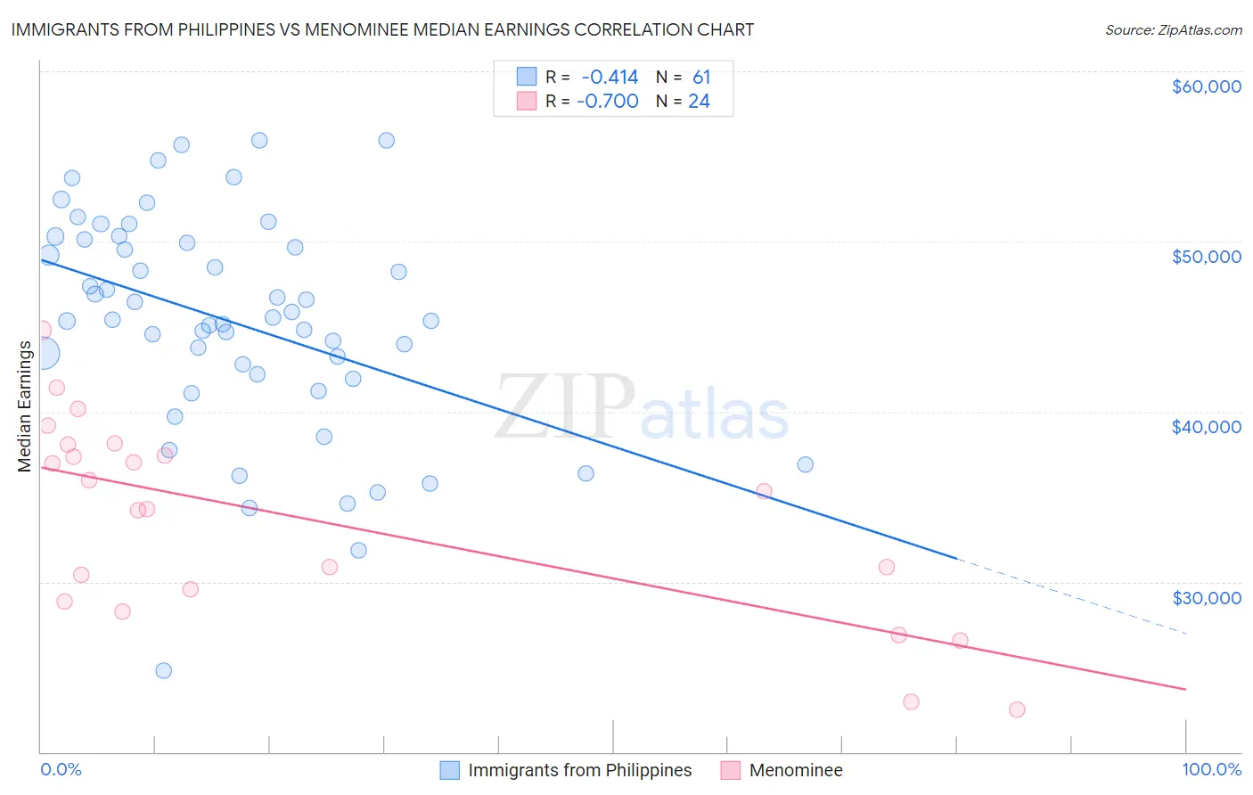 Immigrants from Philippines vs Menominee Median Earnings