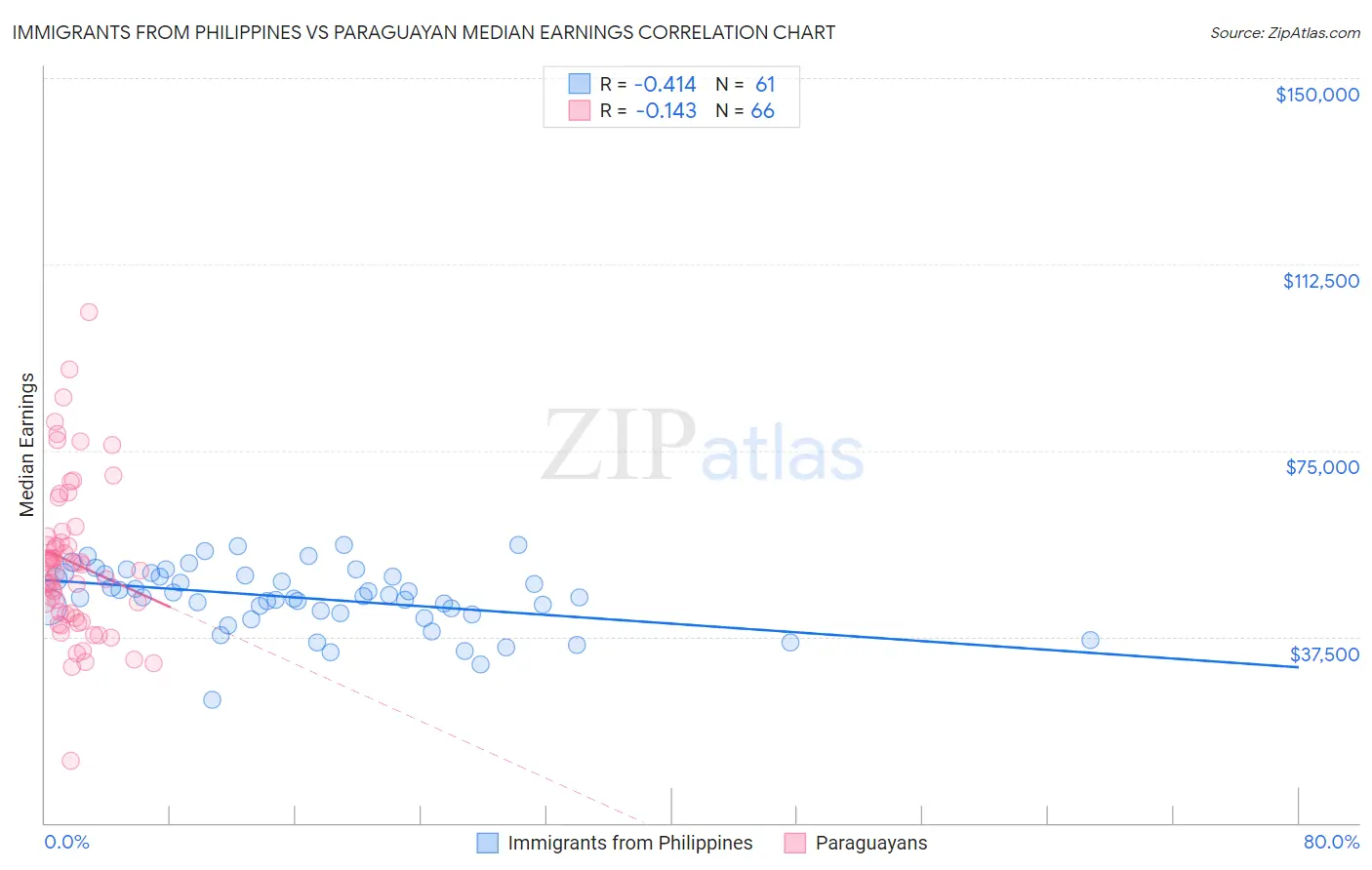 Immigrants from Philippines vs Paraguayan Median Earnings