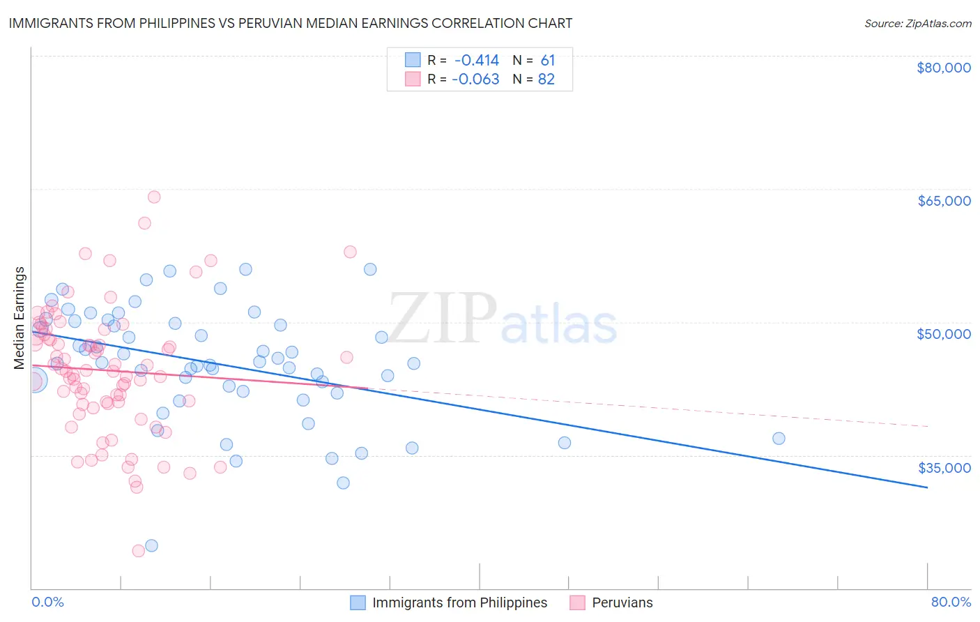 Immigrants from Philippines vs Peruvian Median Earnings
