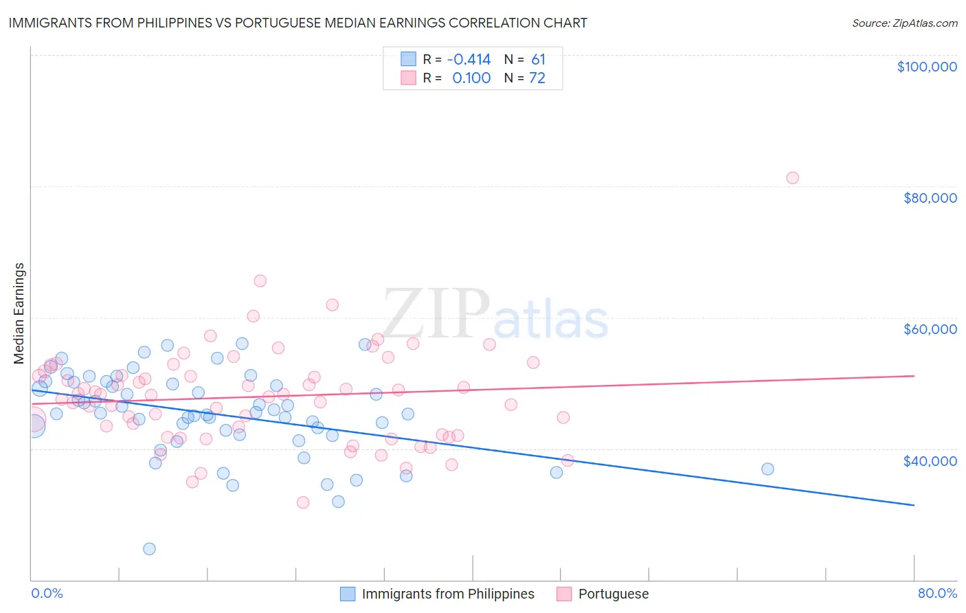 Immigrants from Philippines vs Portuguese Median Earnings