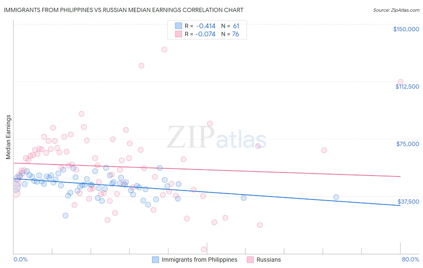 Immigrants from Philippines vs Russian Median Earnings