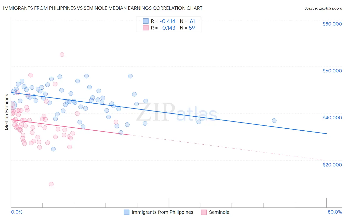 Immigrants from Philippines vs Seminole Median Earnings