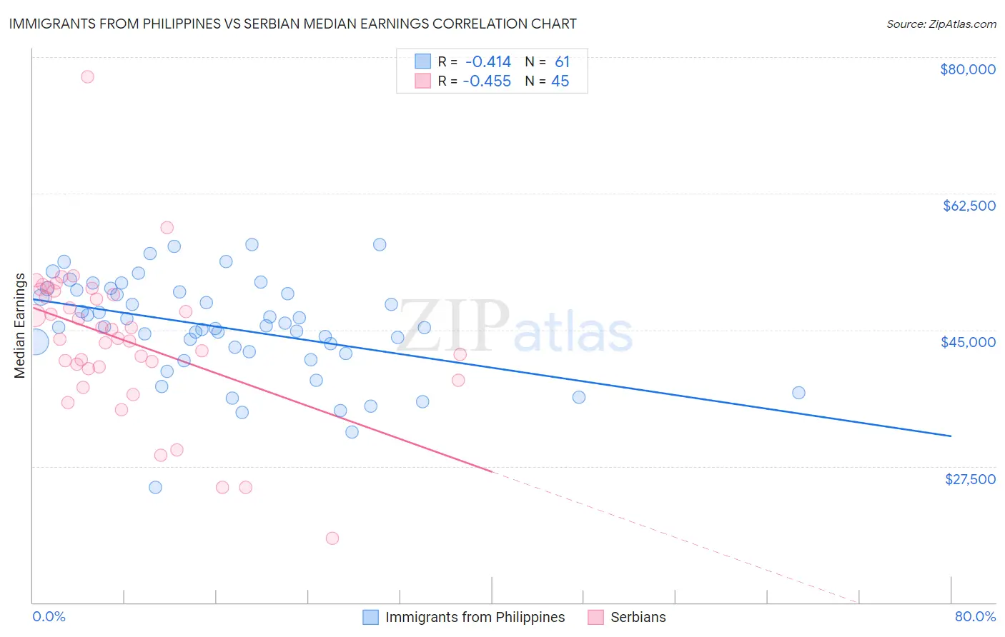 Immigrants from Philippines vs Serbian Median Earnings