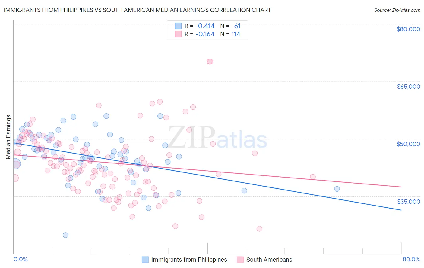 Immigrants from Philippines vs South American Median Earnings