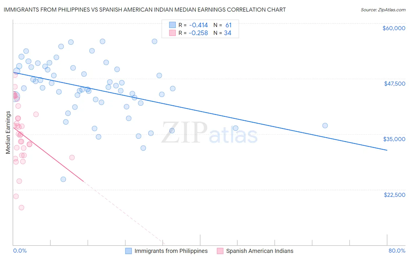 Immigrants from Philippines vs Spanish American Indian Median Earnings