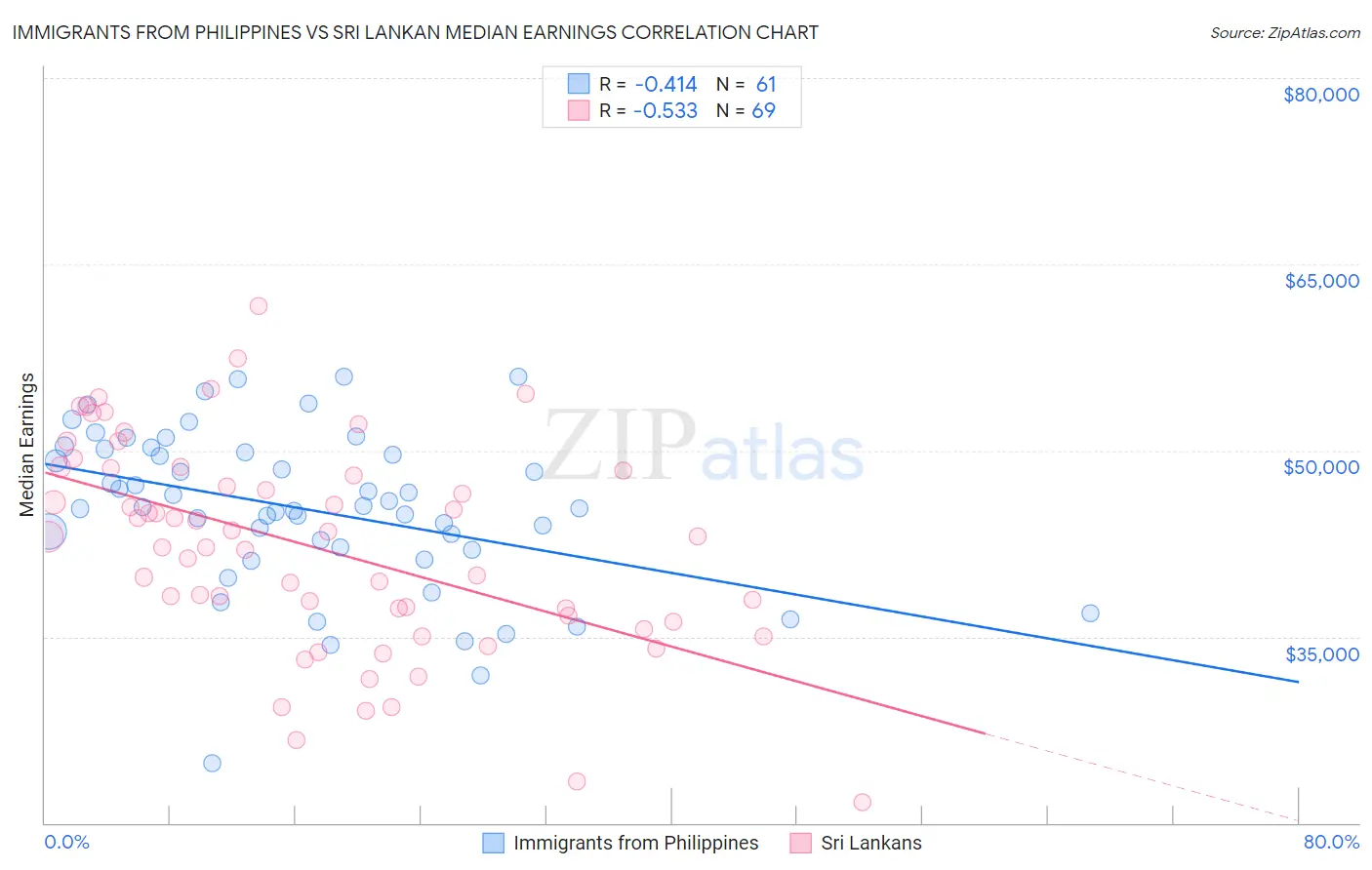 Immigrants from Philippines vs Sri Lankan Median Earnings