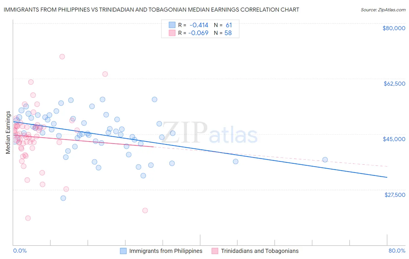 Immigrants from Philippines vs Trinidadian and Tobagonian Median Earnings