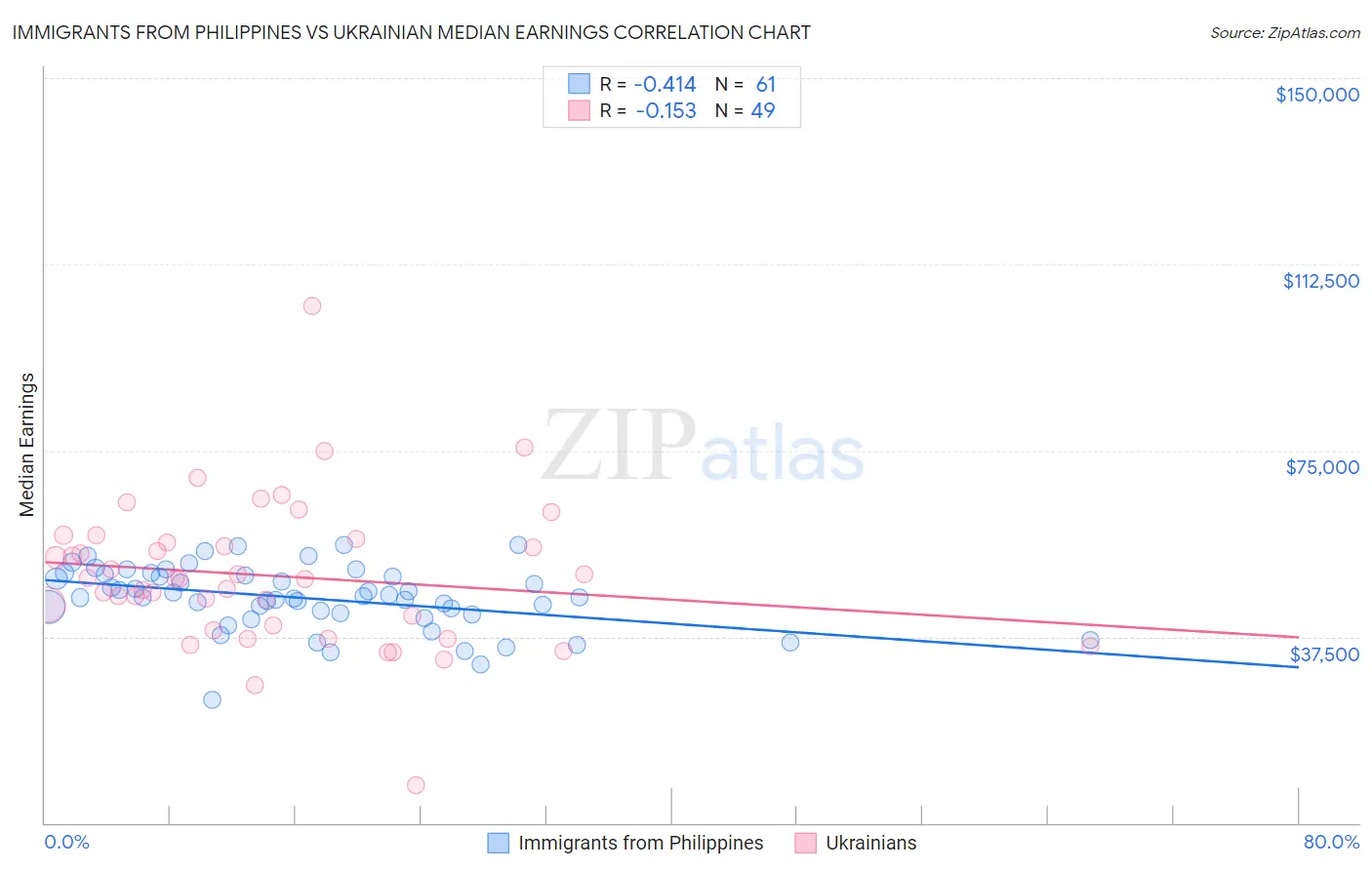 Immigrants from Philippines vs Ukrainian Median Earnings