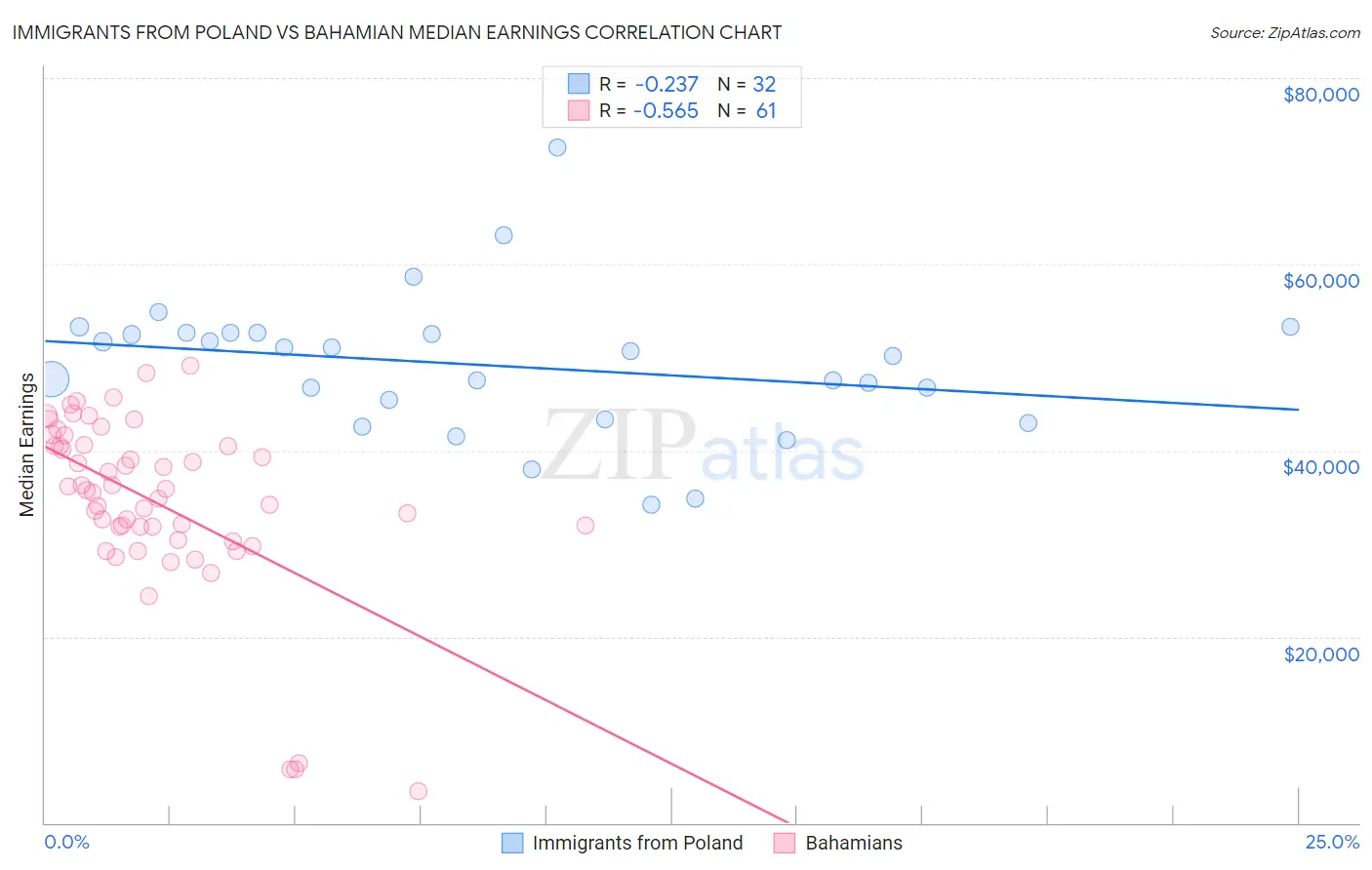 Immigrants from Poland vs Bahamian Median Earnings