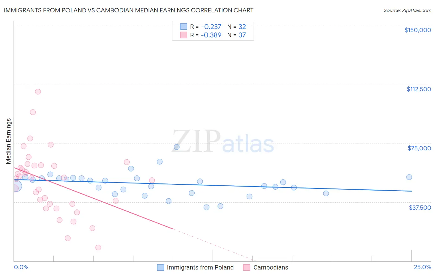 Immigrants from Poland vs Cambodian Median Earnings