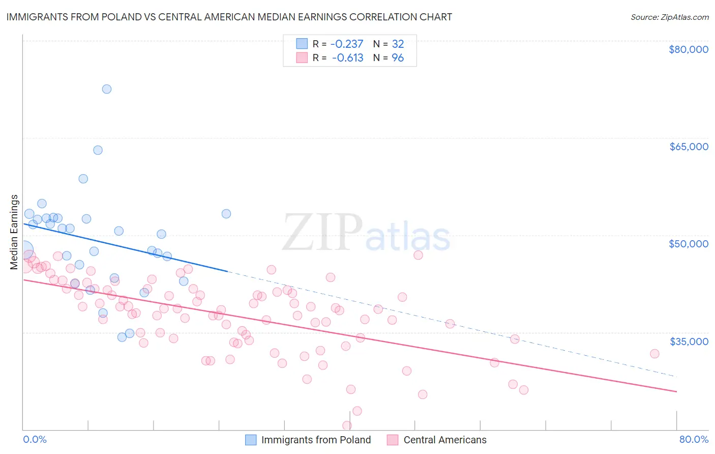 Immigrants from Poland vs Central American Median Earnings