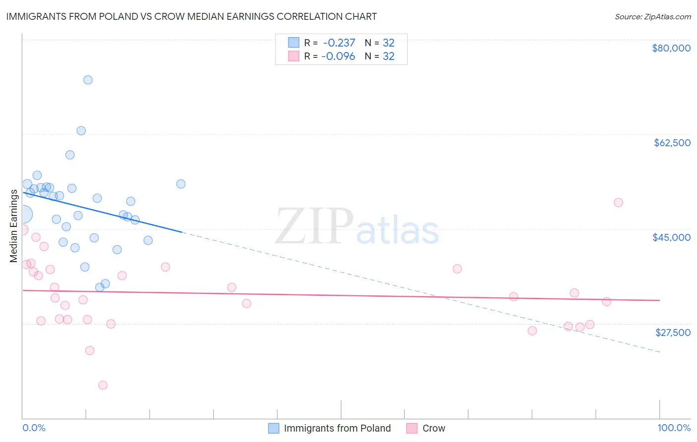 Immigrants from Poland vs Crow Median Earnings