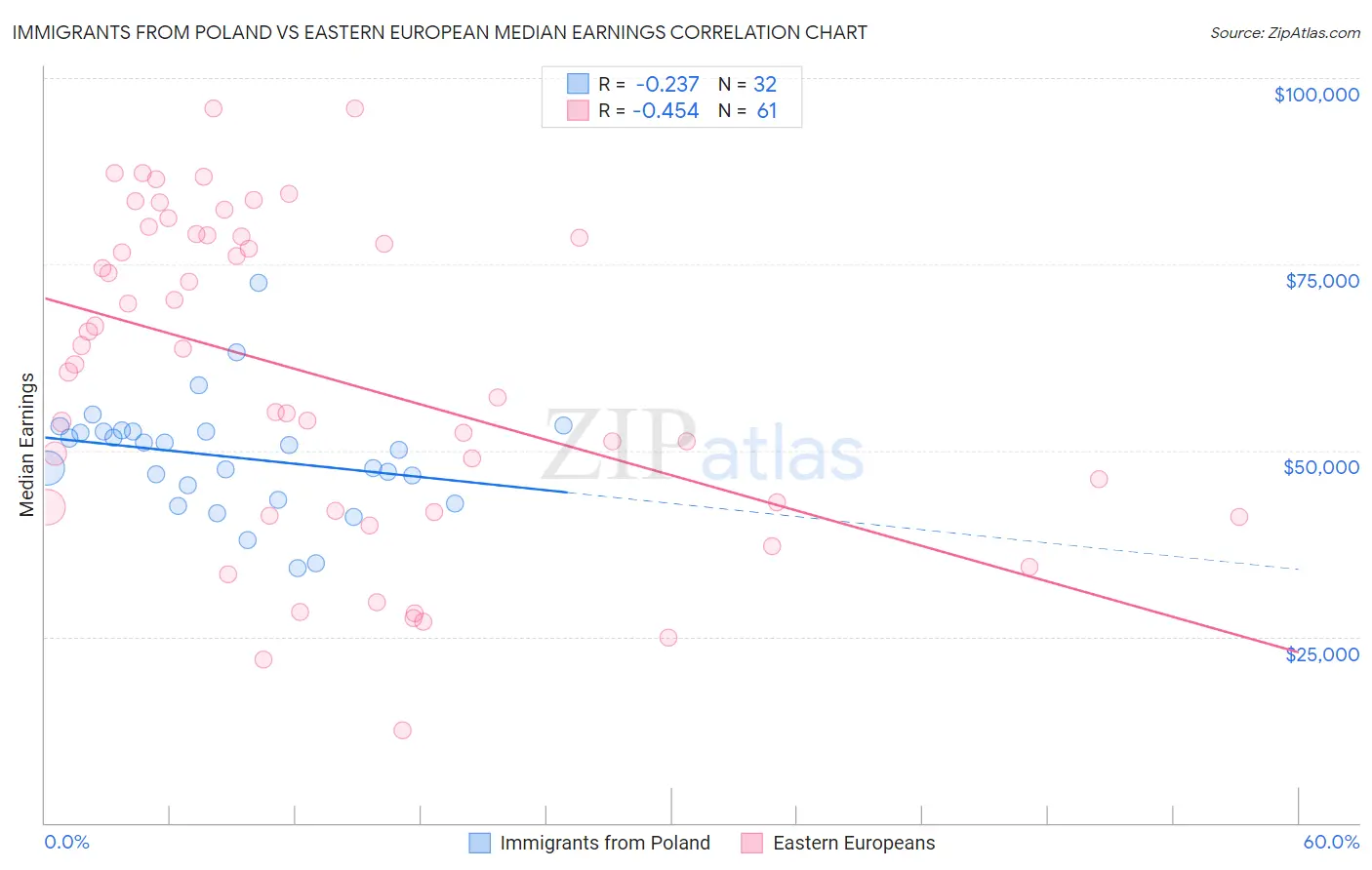 Immigrants from Poland vs Eastern European Median Earnings