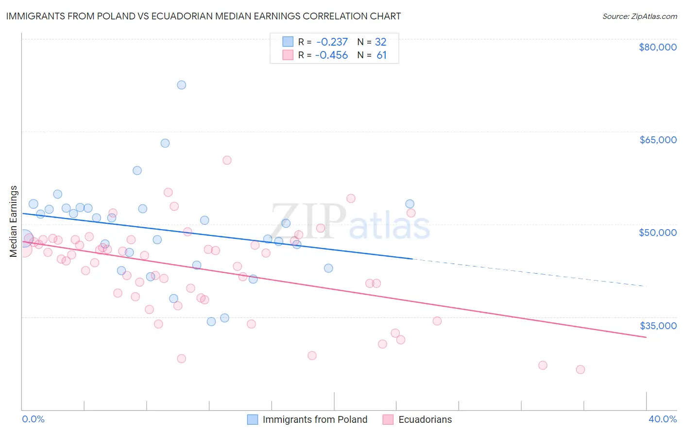 Immigrants from Poland vs Ecuadorian Median Earnings