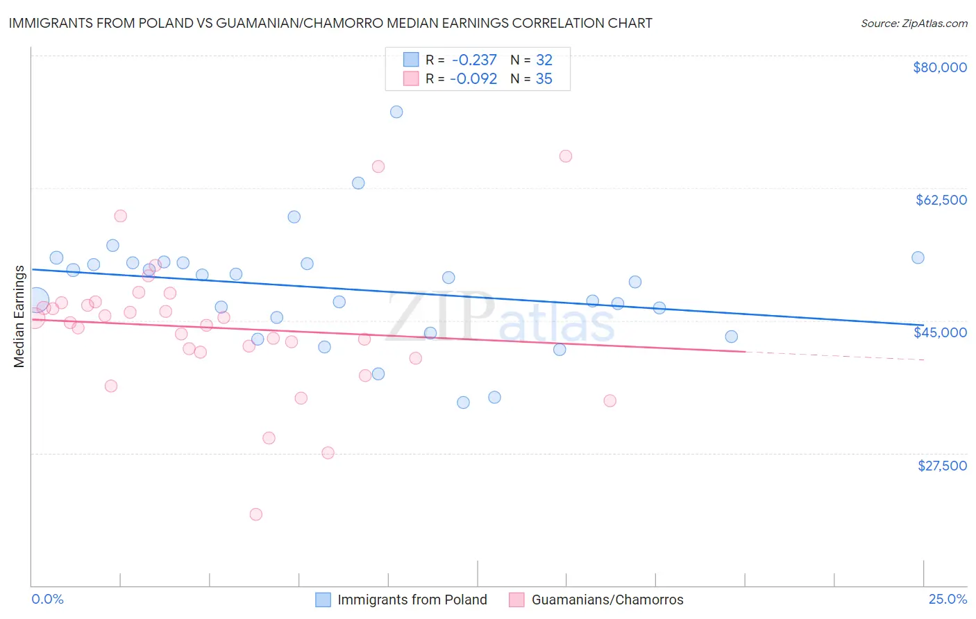 Immigrants from Poland vs Guamanian/Chamorro Median Earnings