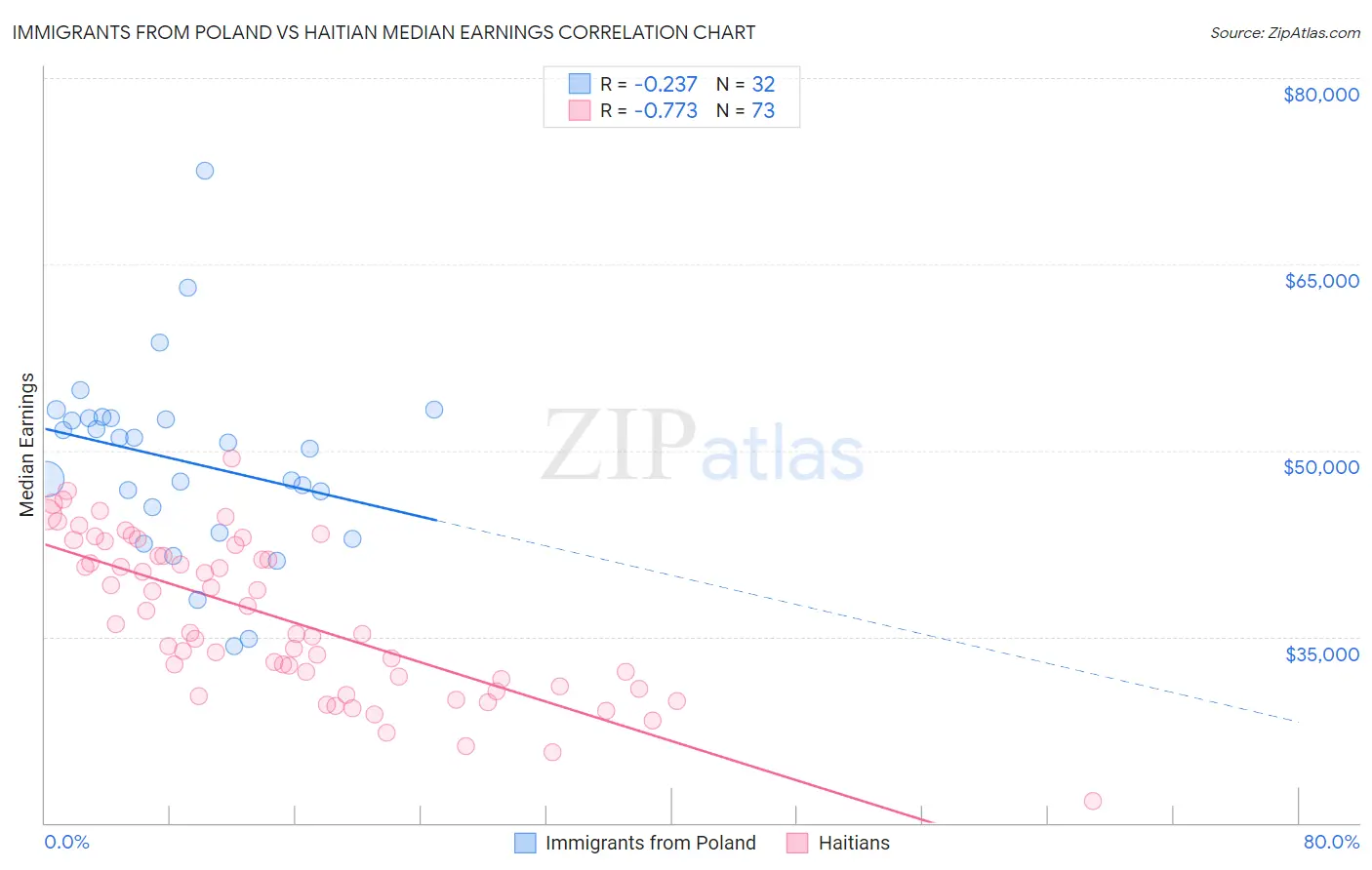 Immigrants from Poland vs Haitian Median Earnings