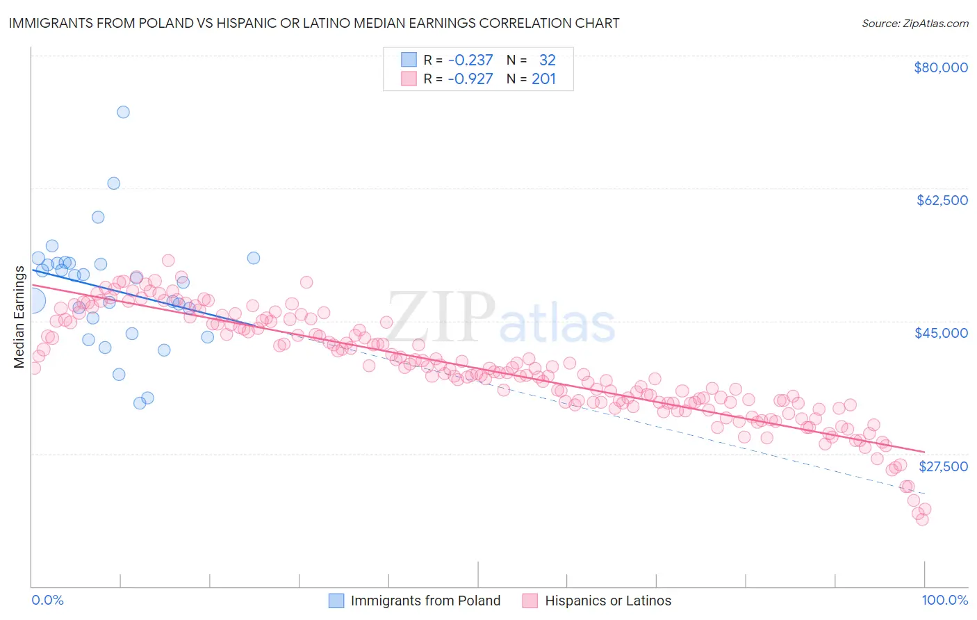 Immigrants from Poland vs Hispanic or Latino Median Earnings