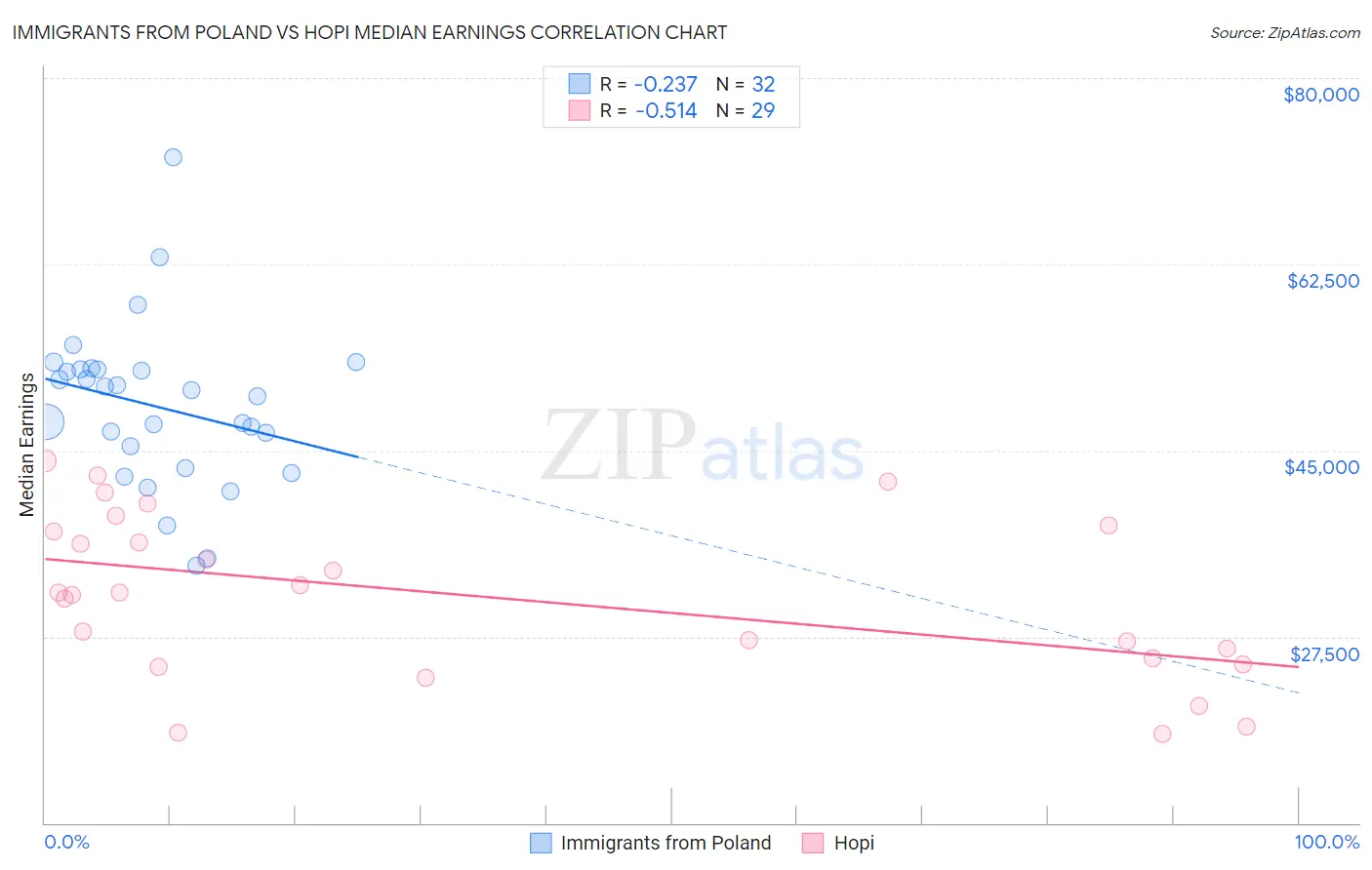 Immigrants from Poland vs Hopi Median Earnings