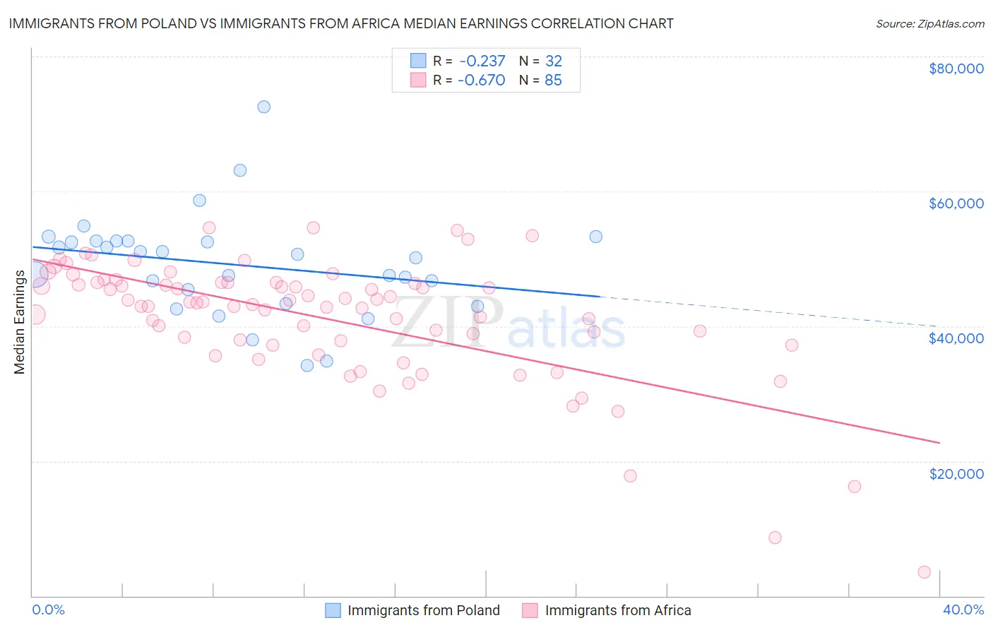 Immigrants from Poland vs Immigrants from Africa Median Earnings