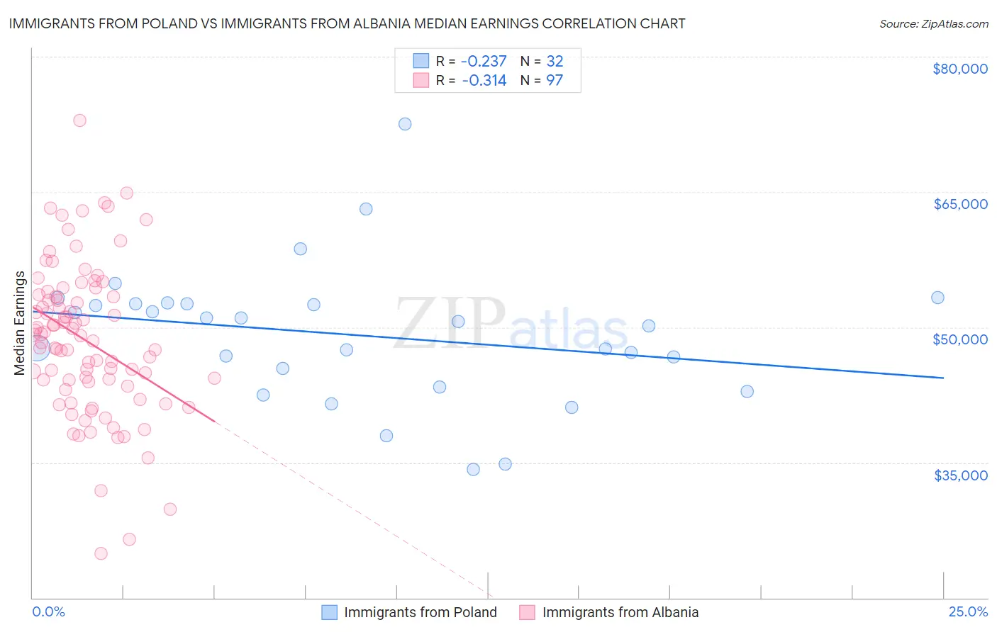 Immigrants from Poland vs Immigrants from Albania Median Earnings