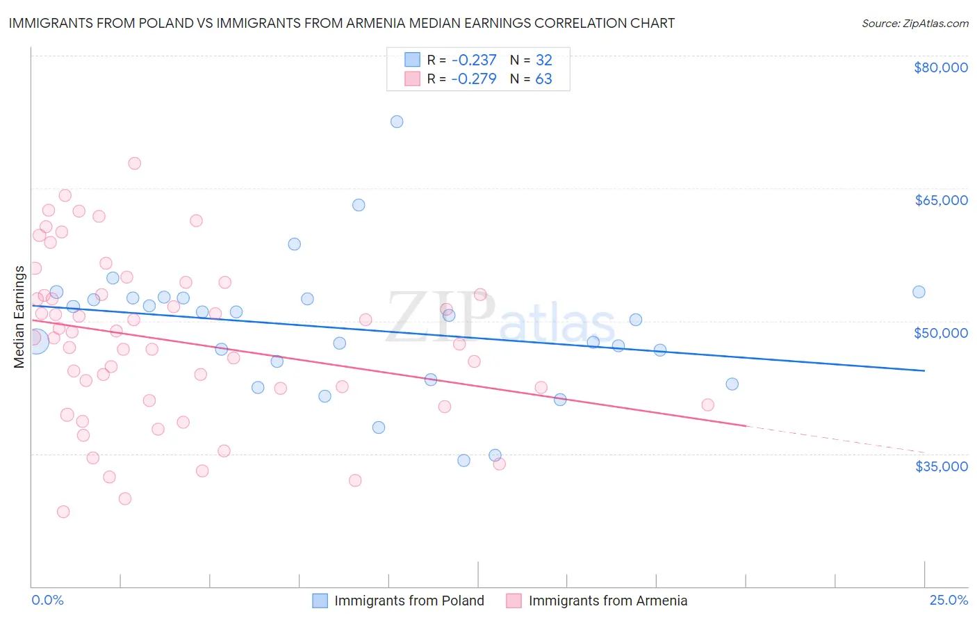 Immigrants from Poland vs Immigrants from Armenia Median Earnings