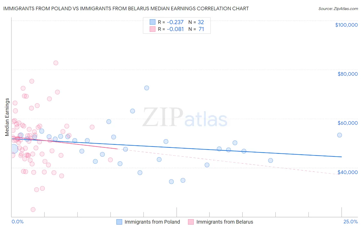 Immigrants from Poland vs Immigrants from Belarus Median Earnings