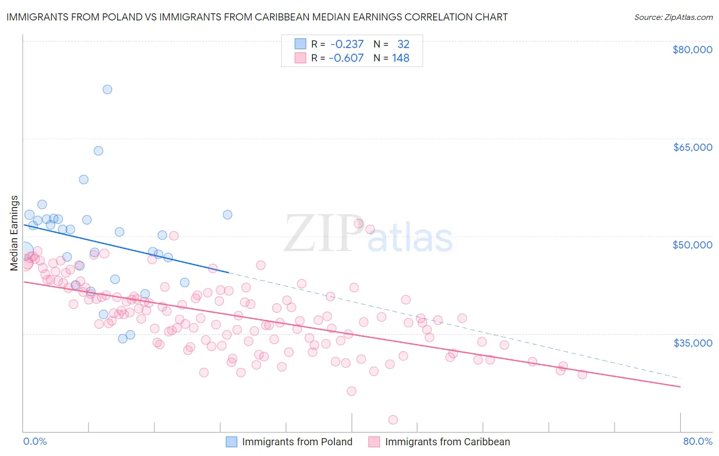 Immigrants from Poland vs Immigrants from Caribbean Median Earnings