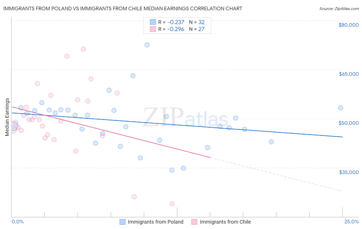 Immigrants from Poland vs Immigrants from Chile Median Earnings