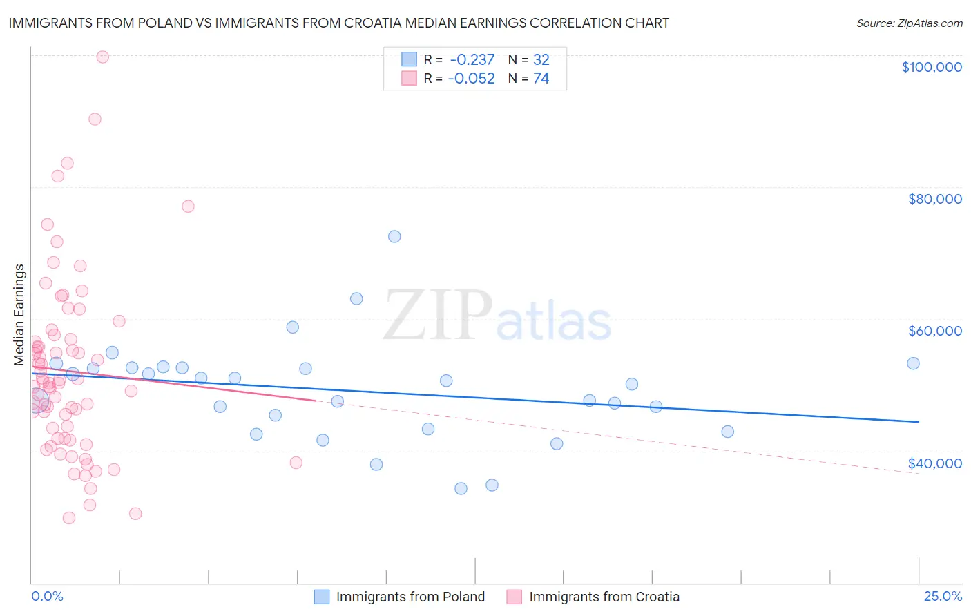 Immigrants from Poland vs Immigrants from Croatia Median Earnings