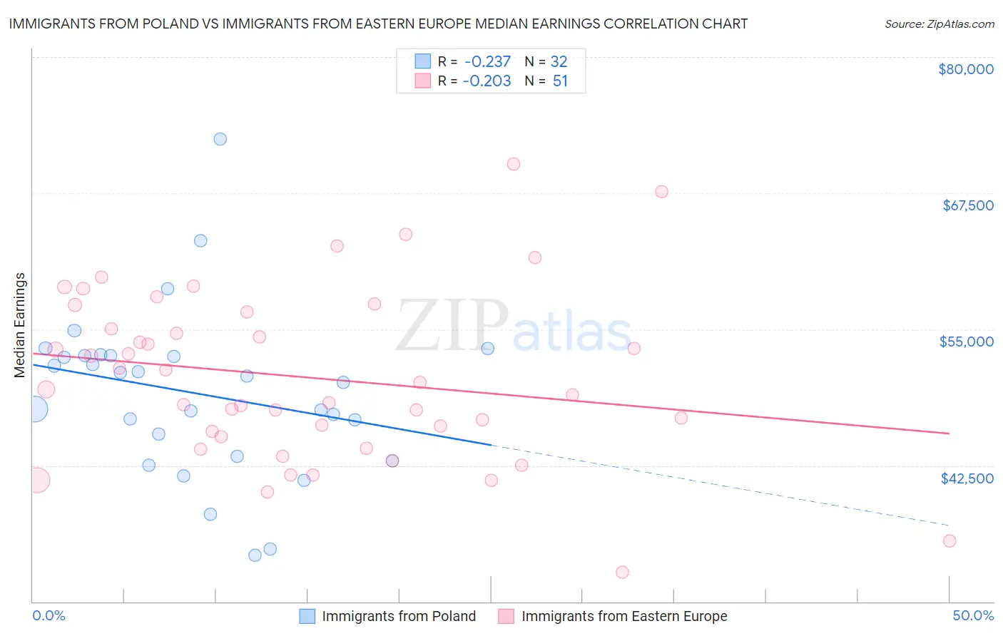 Immigrants from Poland vs Immigrants from Eastern Europe Median Earnings