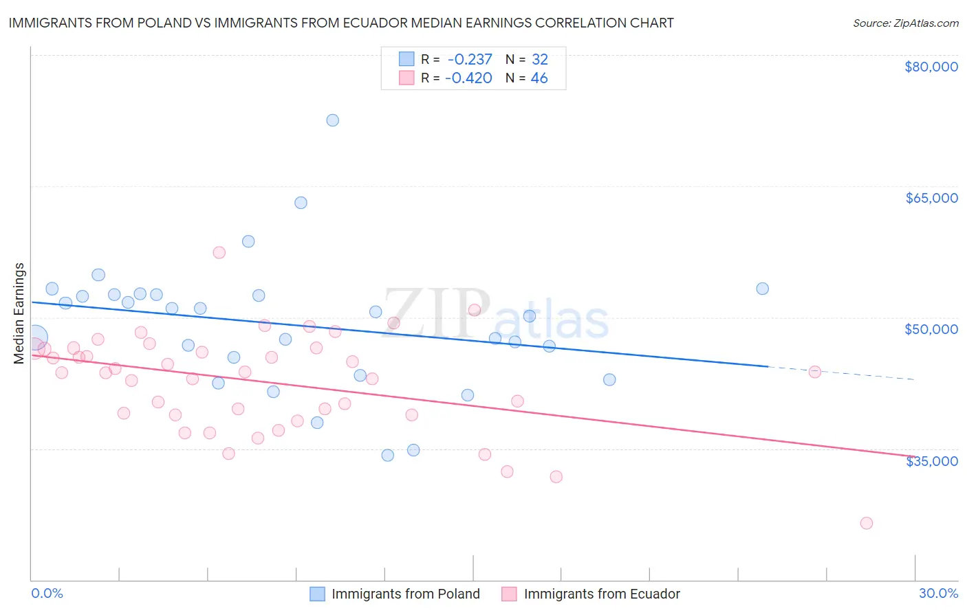 Immigrants from Poland vs Immigrants from Ecuador Median Earnings