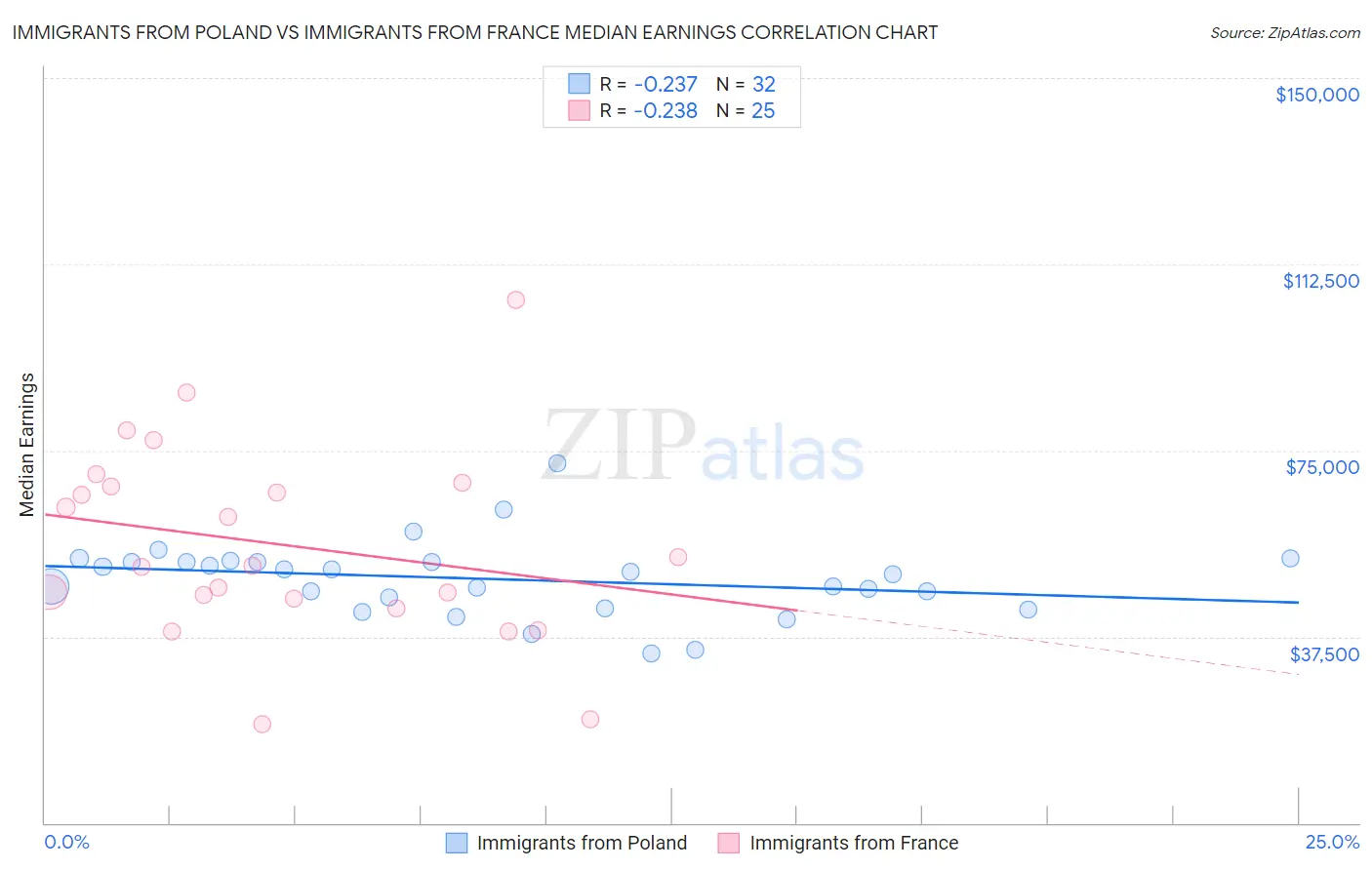 Immigrants from Poland vs Immigrants from France Median Earnings