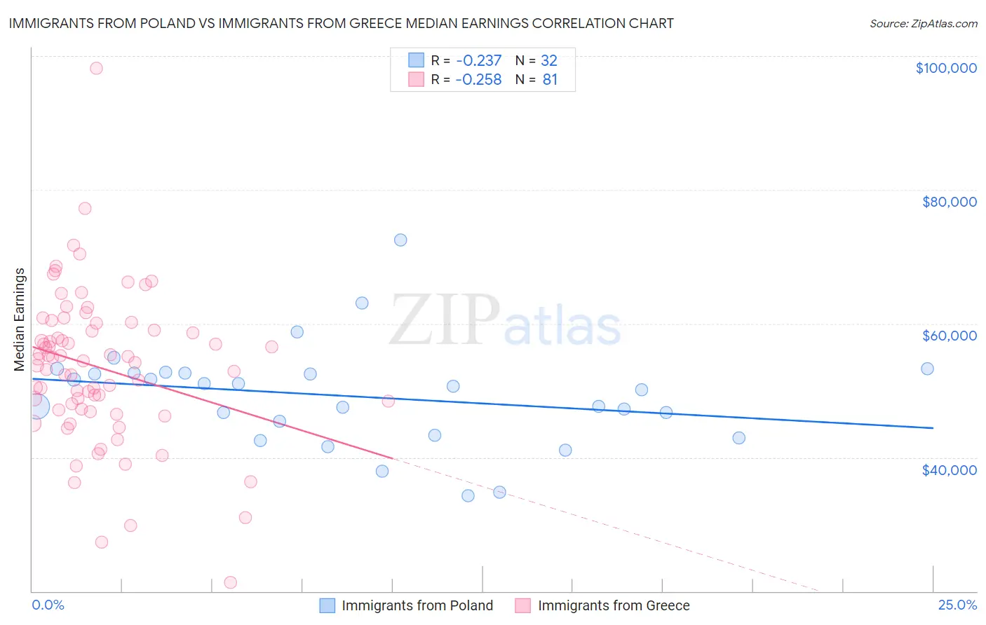 Immigrants from Poland vs Immigrants from Greece Median Earnings