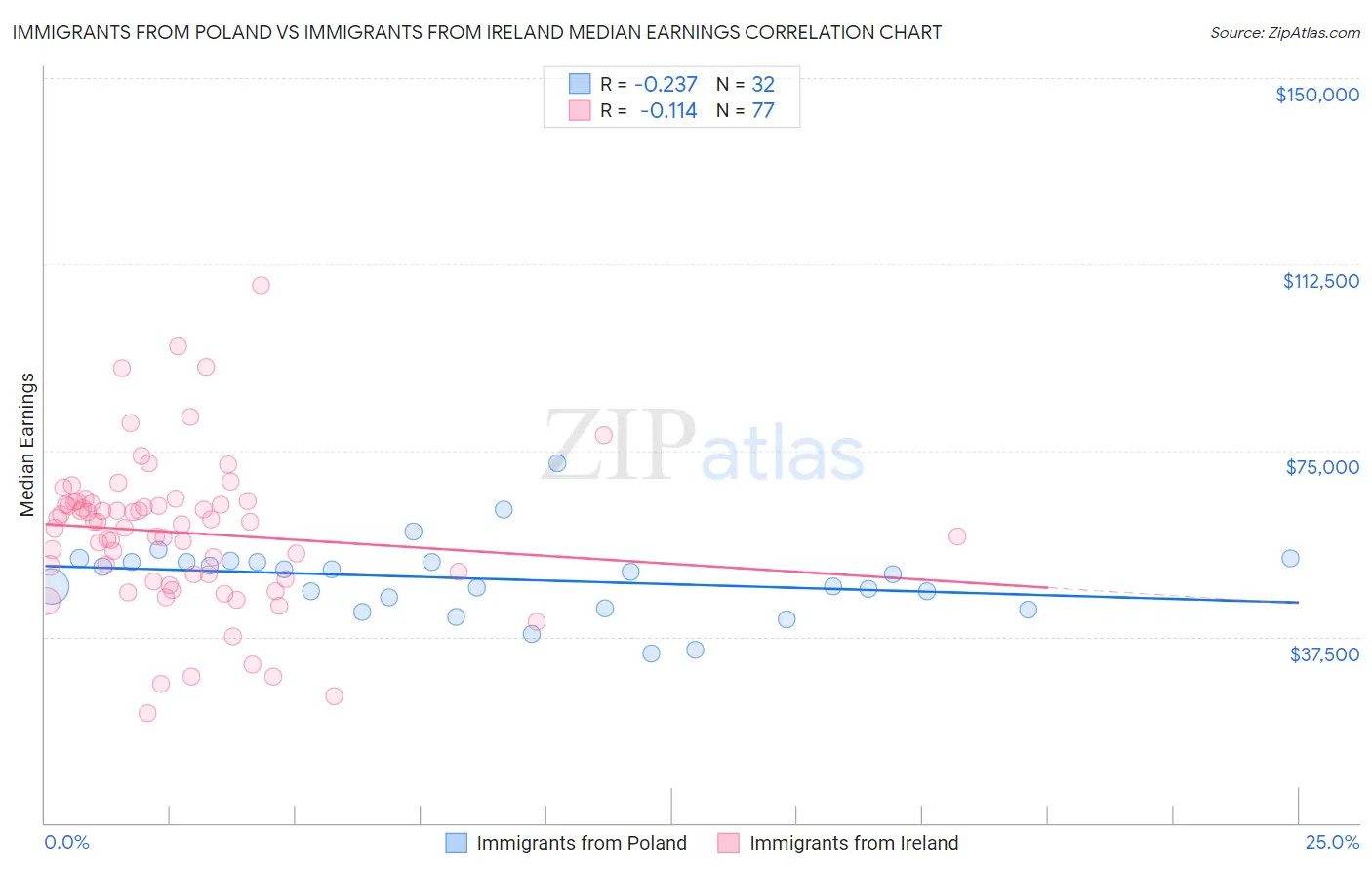 Immigrants from Poland vs Immigrants from Ireland Median Earnings