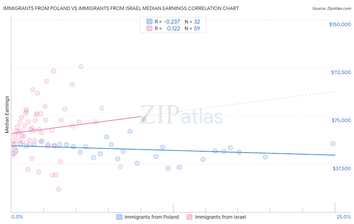 Immigrants from Poland vs Immigrants from Israel Median Earnings