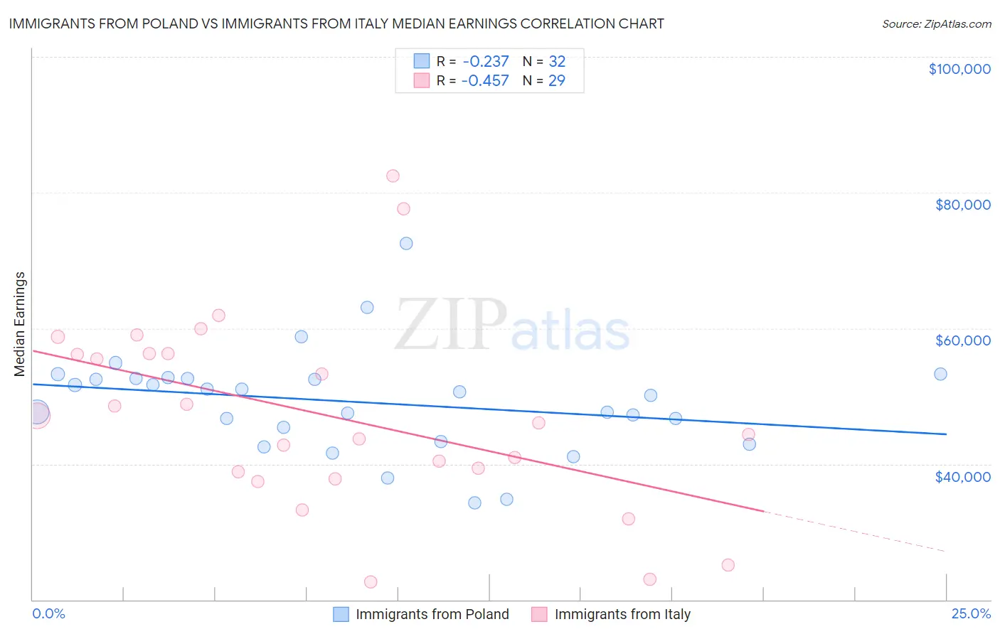 Immigrants from Poland vs Immigrants from Italy Median Earnings