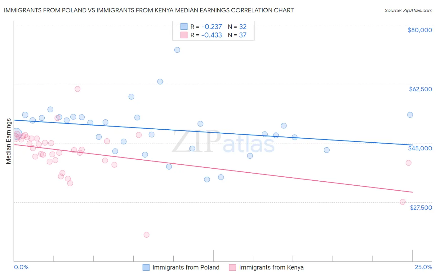 Immigrants from Poland vs Immigrants from Kenya Median Earnings