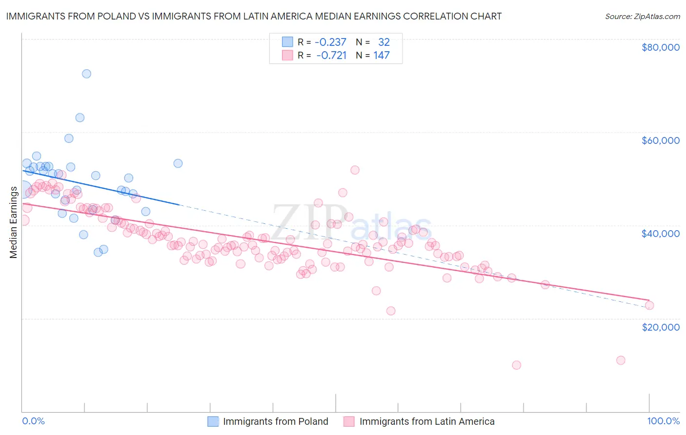 Immigrants from Poland vs Immigrants from Latin America Median Earnings