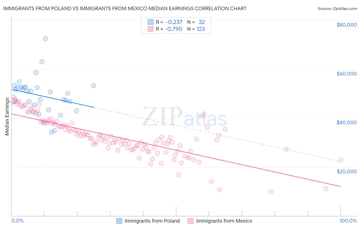 Immigrants from Poland vs Immigrants from Mexico Median Earnings