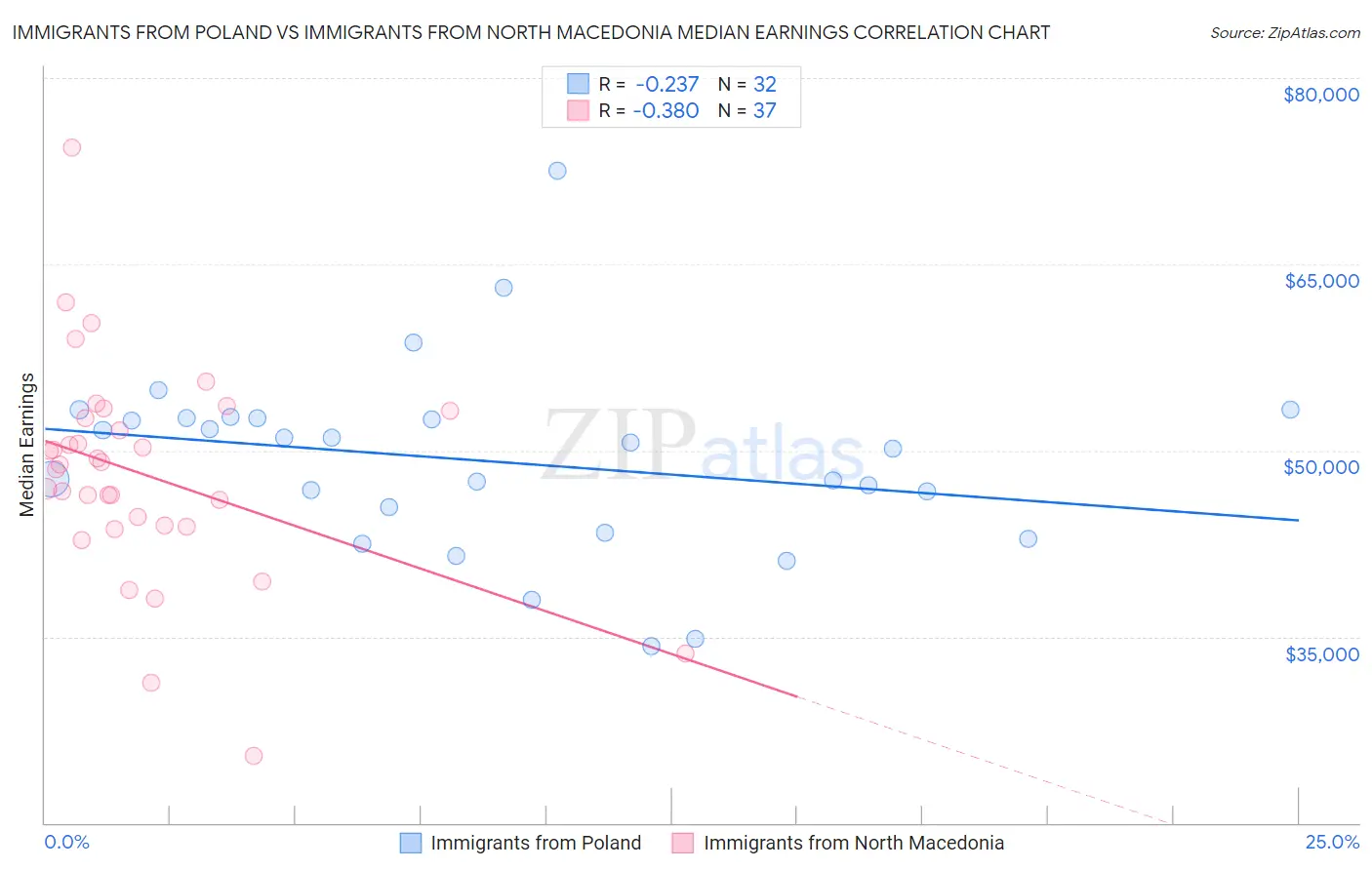 Immigrants from Poland vs Immigrants from North Macedonia Median Earnings