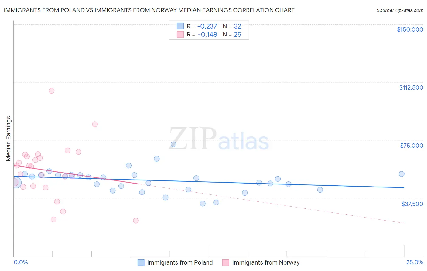 Immigrants from Poland vs Immigrants from Norway Median Earnings